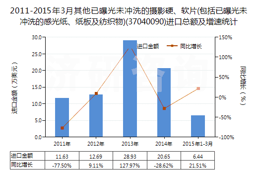 2011-2015年3月其他已曝光未沖洗的攝影硬、軟片(包括已曝光未沖洗的感光紙、紙板及紡織物)(37040090)進(jìn)口總額及增速統(tǒng)計